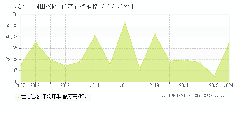 岡田松岡(松本市)の住宅価格推移グラフ(坪単価)[2007-2024年]