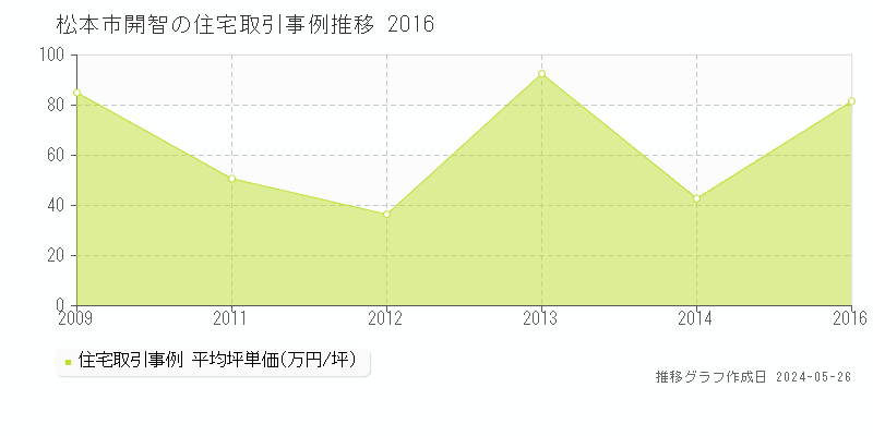 松本市開智の住宅価格推移グラフ 