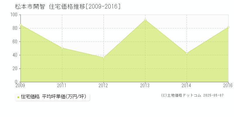 開智(松本市)の住宅価格推移グラフ(坪単価)[2009-2016年]