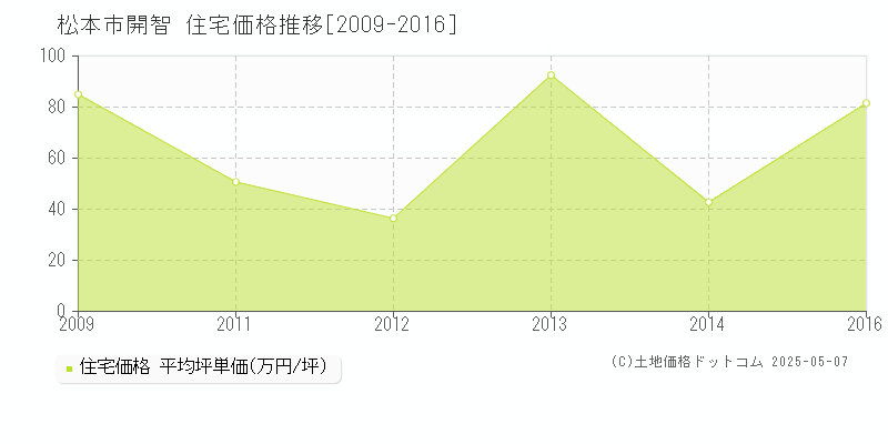 松本市開智の住宅価格推移グラフ 