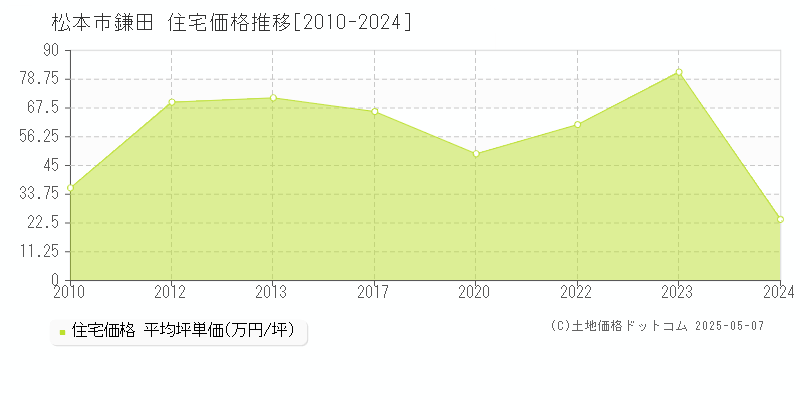 鎌田(松本市)の住宅価格推移グラフ(坪単価)[2010-2024年]
