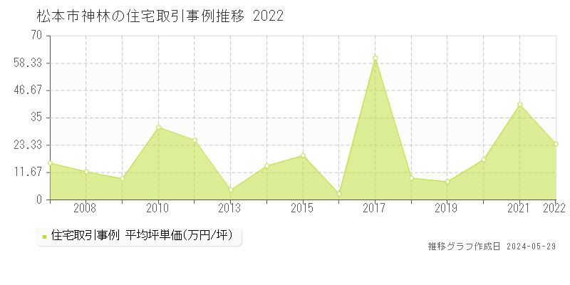 松本市神林の住宅価格推移グラフ 