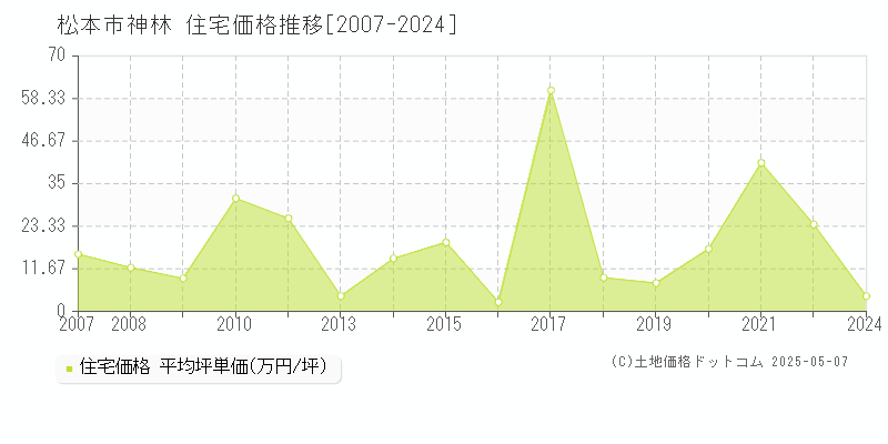 神林(松本市)の住宅価格推移グラフ(坪単価)[2007-2024年]