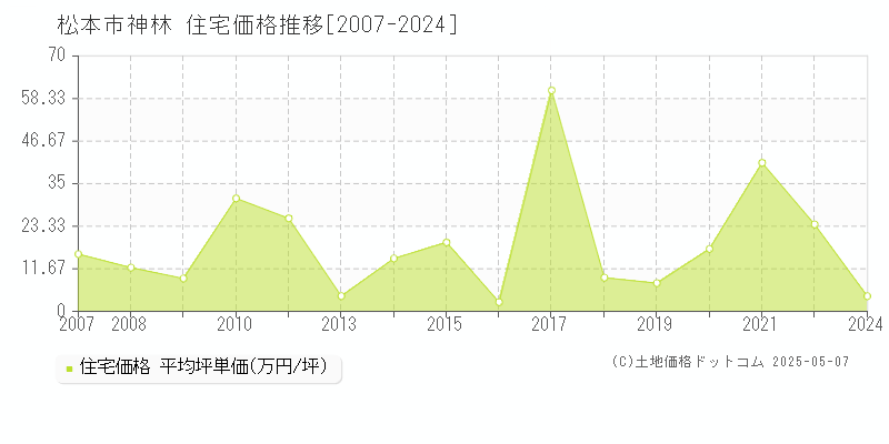 松本市神林の住宅価格推移グラフ 