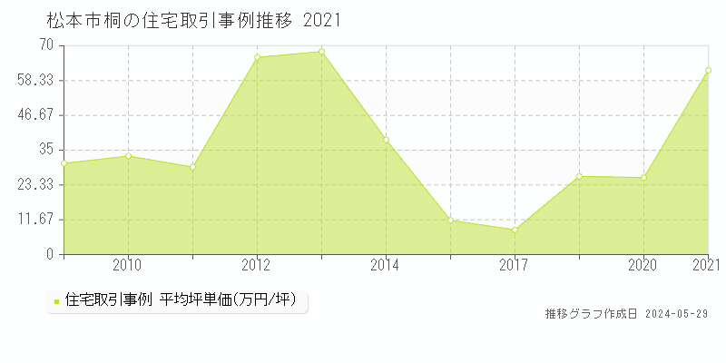 松本市桐の住宅価格推移グラフ 