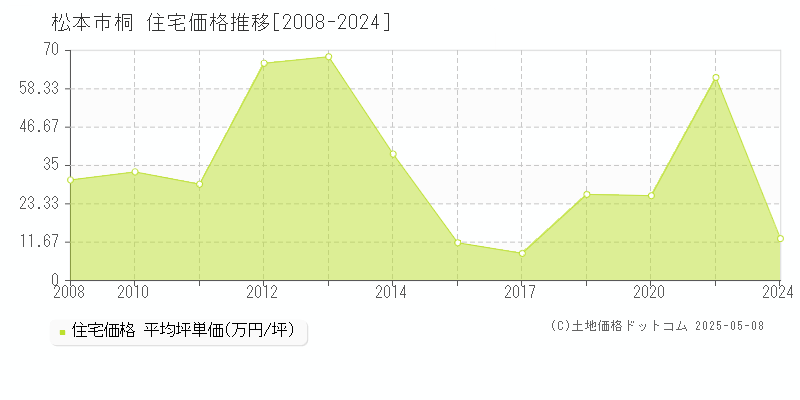 桐(松本市)の住宅価格推移グラフ(坪単価)[2008-2024年]