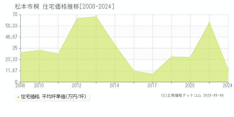 松本市桐の住宅価格推移グラフ 