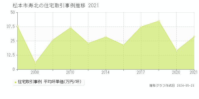 松本市寿北の住宅価格推移グラフ 