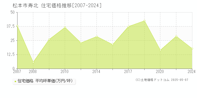 寿北(松本市)の住宅価格推移グラフ(坪単価)[2007-2024年]