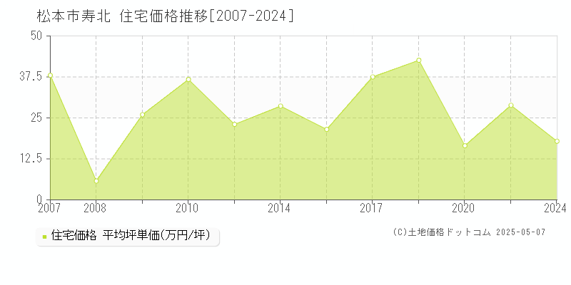 松本市寿北の住宅価格推移グラフ 