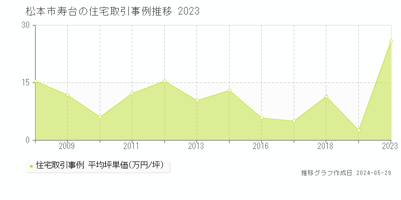 松本市寿台の住宅価格推移グラフ 
