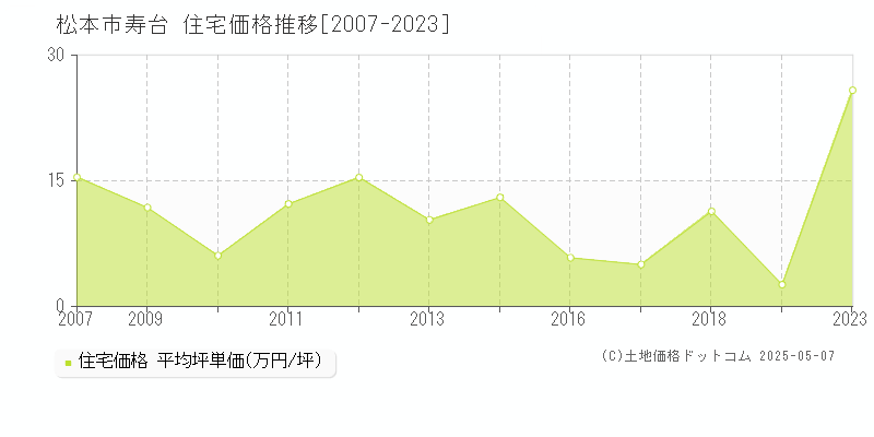 寿台(松本市)の住宅価格推移グラフ(坪単価)[2007-2023年]