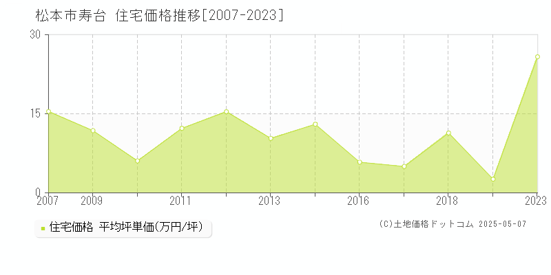 松本市寿台の住宅価格推移グラフ 