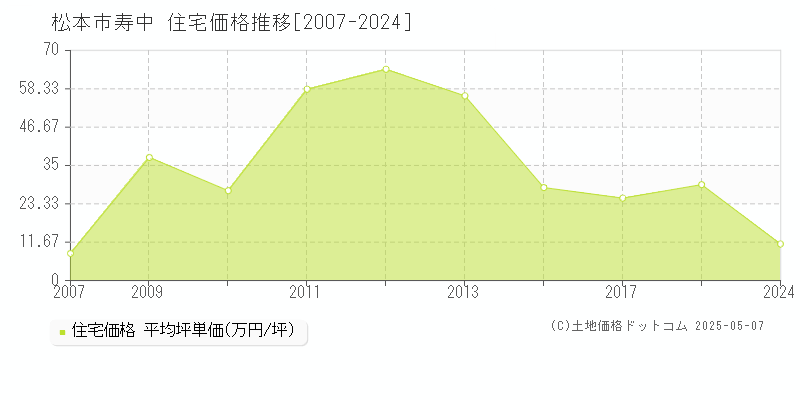 寿中(松本市)の住宅価格推移グラフ(坪単価)[2007-2024年]