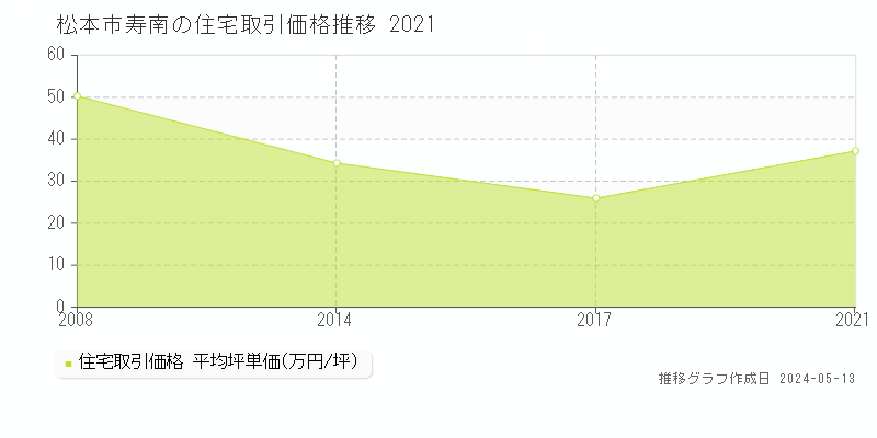 松本市寿南の住宅価格推移グラフ 