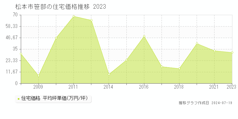 松本市笹部の住宅価格推移グラフ 