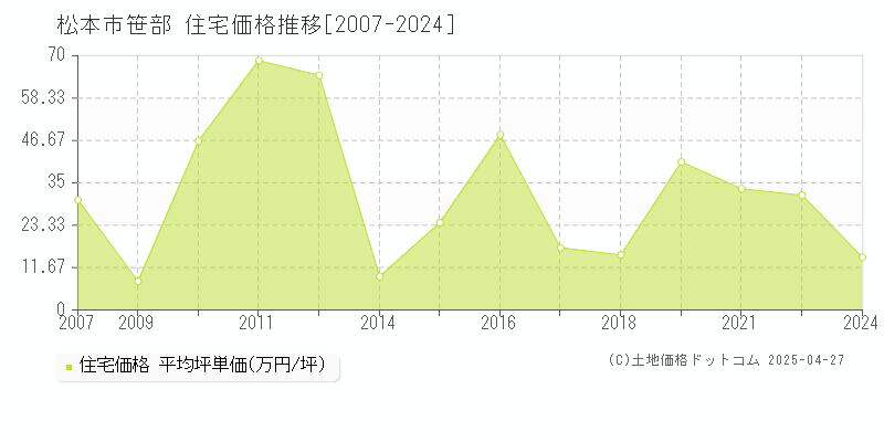 松本市笹部の住宅価格推移グラフ 