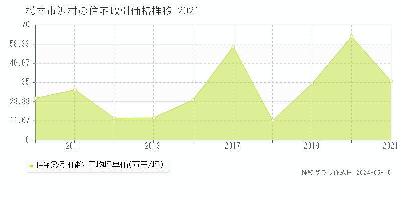 松本市沢村の住宅価格推移グラフ 