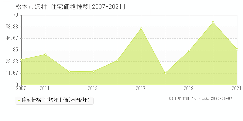 沢村(松本市)の住宅価格推移グラフ(坪単価)[2007-2021年]