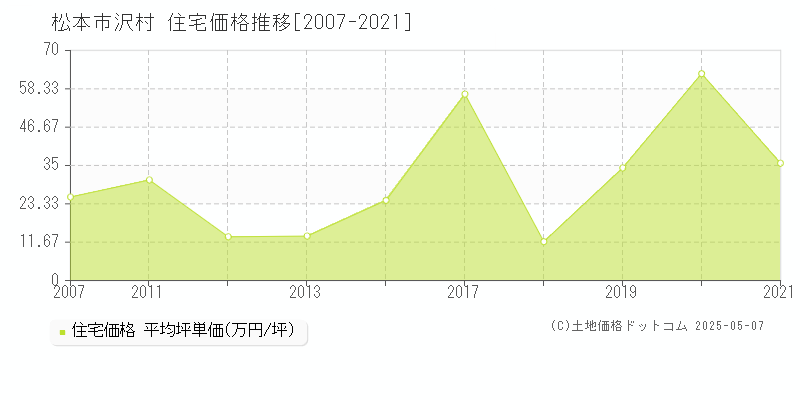 松本市沢村の住宅価格推移グラフ 