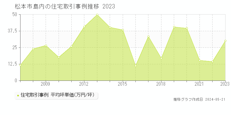 松本市島内の住宅取引事例推移グラフ 