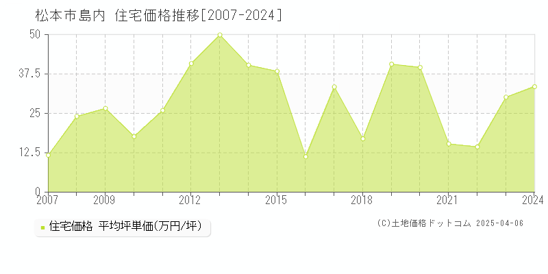 松本市島内の住宅取引事例推移グラフ 