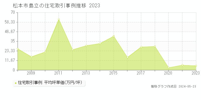 松本市島立の住宅価格推移グラフ 