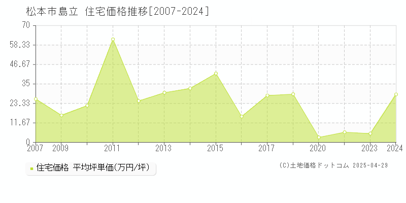 松本市島立の住宅価格推移グラフ 