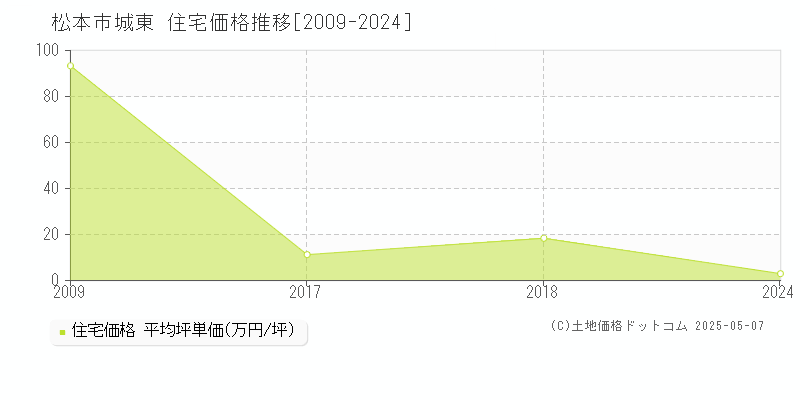城東(松本市)の住宅価格推移グラフ(坪単価)[2009-2024年]