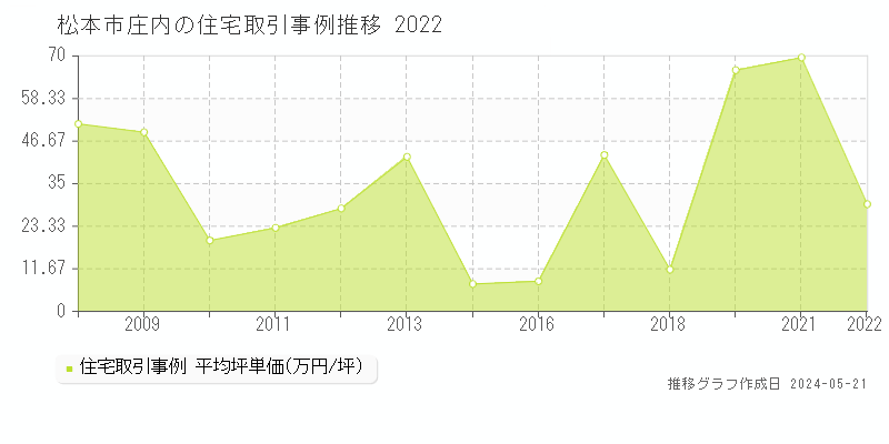 松本市庄内の住宅価格推移グラフ 