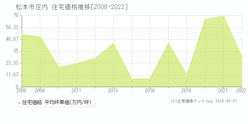 庄内(松本市)の住宅価格推移グラフ(坪単価)[2008-2022年]