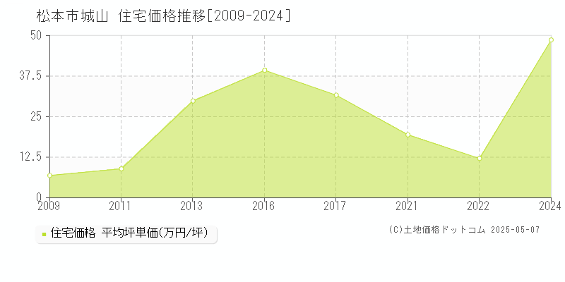 城山(松本市)の住宅価格推移グラフ(坪単価)[2009-2024年]