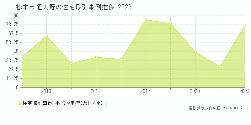 松本市征矢野の住宅価格推移グラフ 