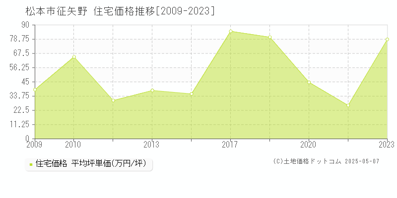 征矢野(松本市)の住宅価格推移グラフ(坪単価)[2009-2023年]