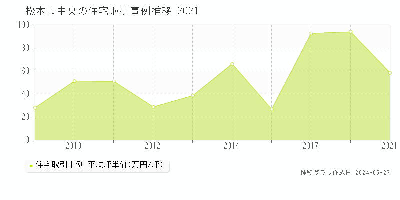 松本市中央の住宅取引事例推移グラフ 