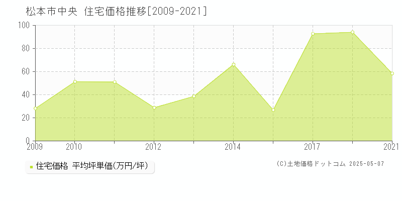中央(松本市)の住宅価格推移グラフ(坪単価)[2009-2021年]