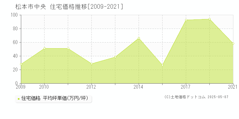 松本市中央の住宅価格推移グラフ 