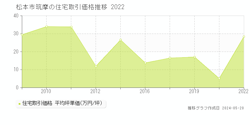 松本市筑摩の住宅価格推移グラフ 