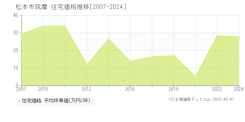 筑摩(松本市)の住宅価格推移グラフ(坪単価)[2007-2024年]