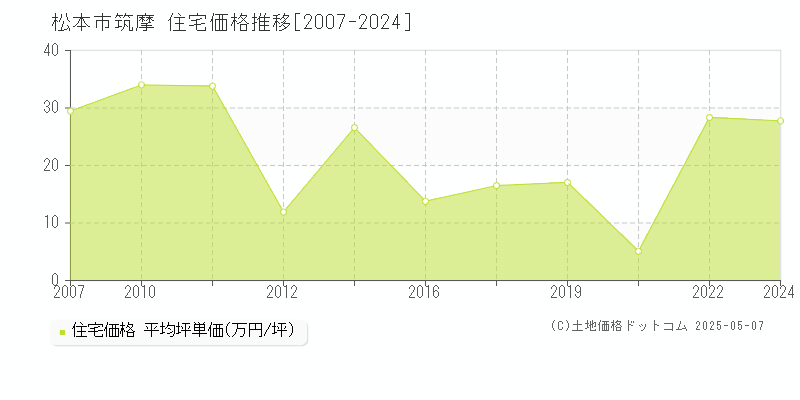 松本市筑摩の住宅価格推移グラフ 