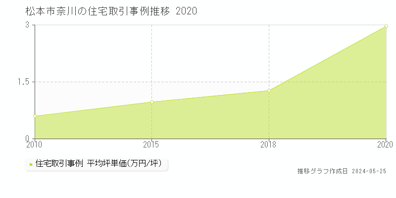松本市奈川の住宅価格推移グラフ 