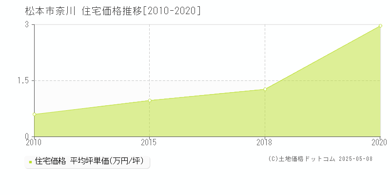 奈川(松本市)の住宅価格推移グラフ(坪単価)[2010-2020年]
