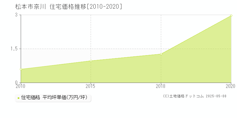 松本市奈川の住宅価格推移グラフ 