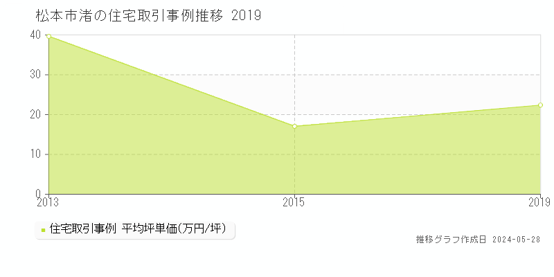 松本市渚の住宅価格推移グラフ 