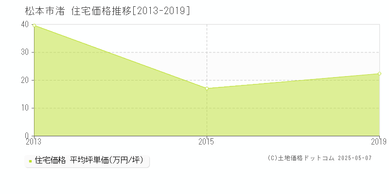 渚(松本市)の住宅価格推移グラフ(坪単価)[2013-2019年]