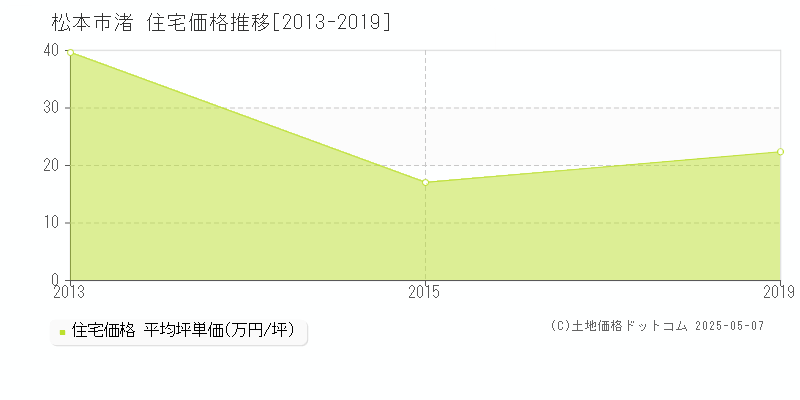 松本市渚の住宅価格推移グラフ 