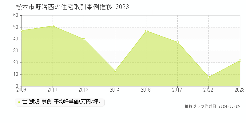 松本市野溝西の住宅価格推移グラフ 