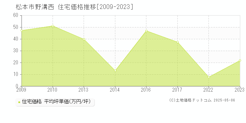 野溝西(松本市)の住宅価格推移グラフ(坪単価)[2009-2023年]