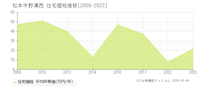 松本市野溝西の住宅価格推移グラフ 