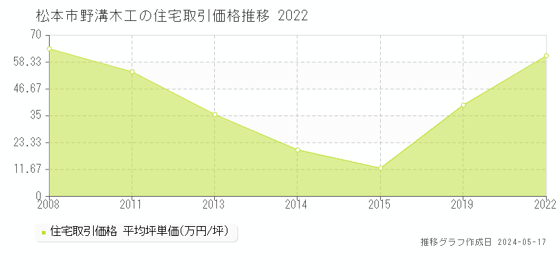 松本市野溝木工の住宅価格推移グラフ 